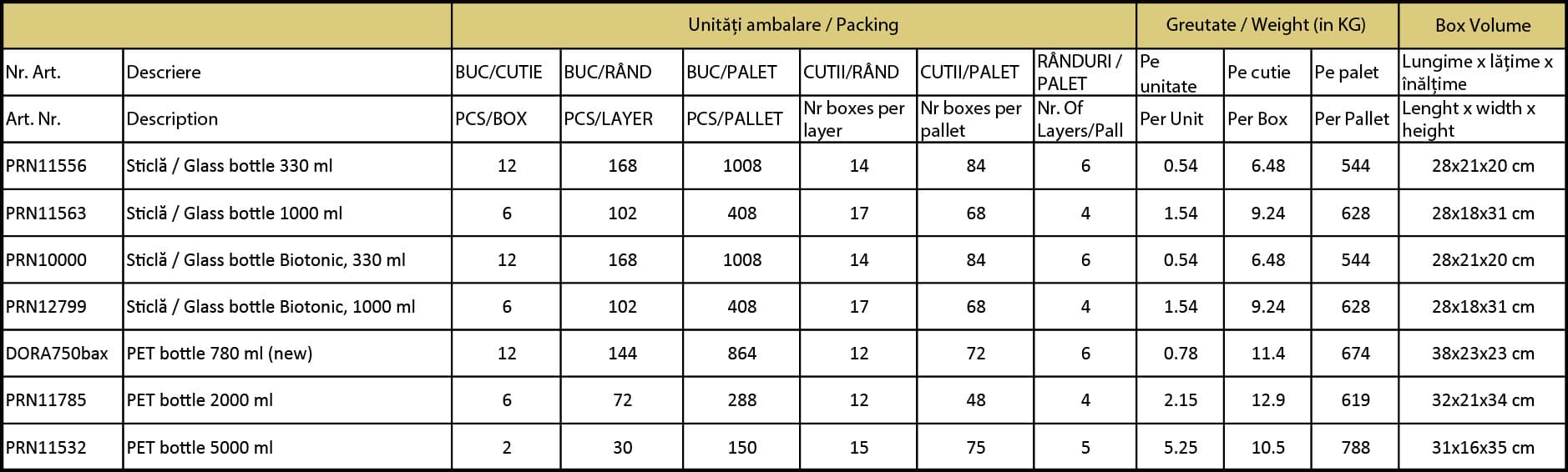 Tabel logistic D'ORA